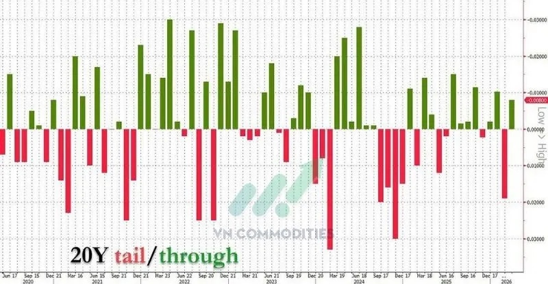 Thị trường vĩ m&ocirc; 17/3: $13 tỷ tr&aacute;i phiếu 20 năm đấu gi&aacute; th&agrave;nh c&ocirc;ng